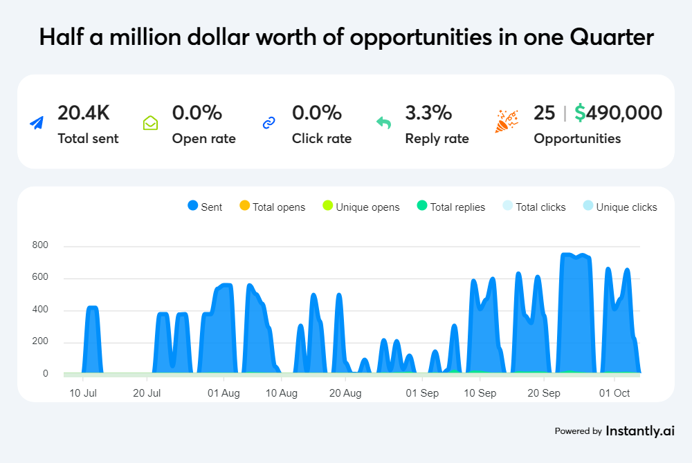 Half a million dollar worth of opportunities in one Quarter